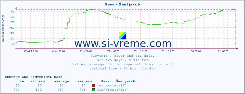  :: Sava - Šentjakob :: temperature | flow | height :: last two days / 5 minutes.