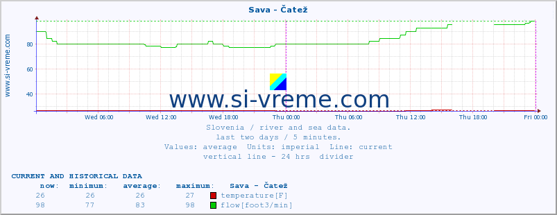  :: Sava - Čatež :: temperature | flow | height :: last two days / 5 minutes.