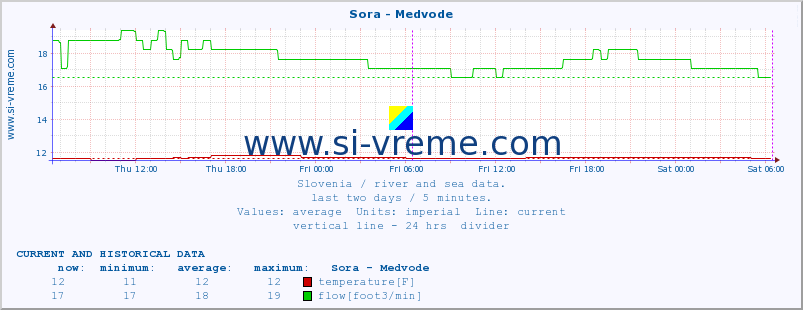  :: Sora - Medvode :: temperature | flow | height :: last two days / 5 minutes.