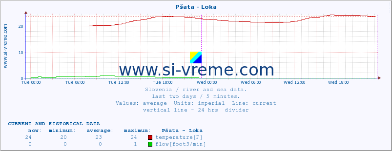  :: Pšata - Loka :: temperature | flow | height :: last two days / 5 minutes.