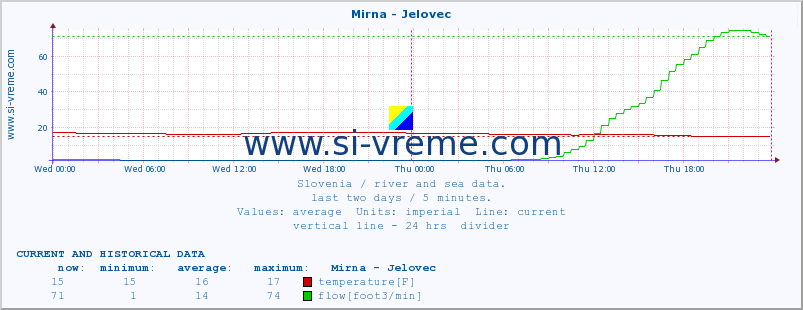  :: Mirna - Jelovec :: temperature | flow | height :: last two days / 5 minutes.