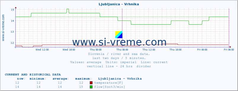  :: Ljubljanica - Vrhnika :: temperature | flow | height :: last two days / 5 minutes.