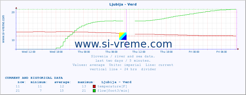  :: Ljubija - Verd :: temperature | flow | height :: last two days / 5 minutes.