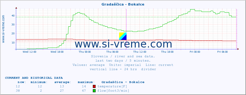  :: Gradaščica - Bokalce :: temperature | flow | height :: last two days / 5 minutes.