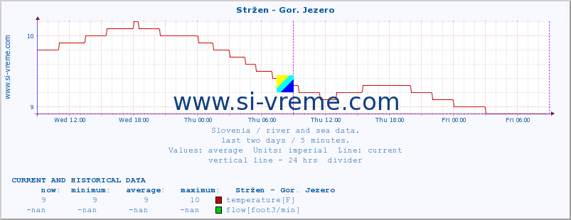  :: Stržen - Gor. Jezero :: temperature | flow | height :: last two days / 5 minutes.