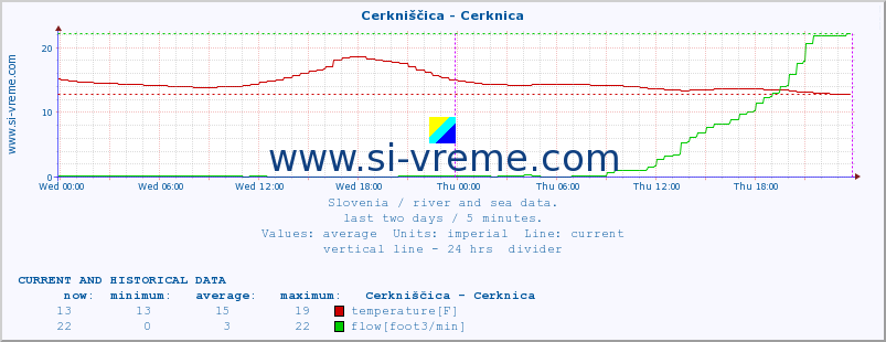  :: Cerkniščica - Cerknica :: temperature | flow | height :: last two days / 5 minutes.