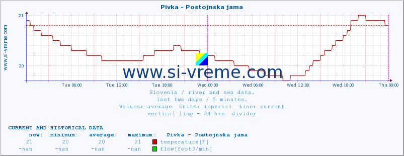  :: Pivka - Postojnska jama :: temperature | flow | height :: last two days / 5 minutes.