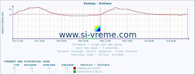  :: Savinja - Solčava :: temperature | flow | height :: last two days / 5 minutes.