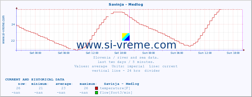  :: Savinja - Medlog :: temperature | flow | height :: last two days / 5 minutes.