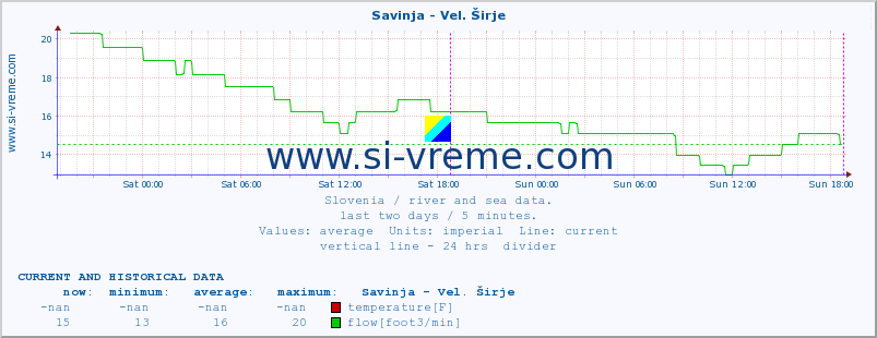  :: Savinja - Vel. Širje :: temperature | flow | height :: last two days / 5 minutes.