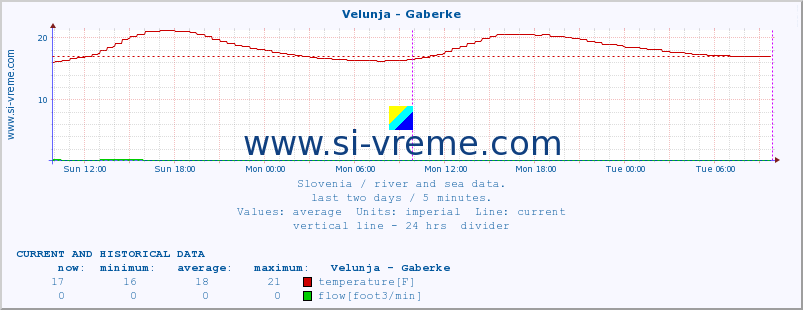  :: Velunja - Gaberke :: temperature | flow | height :: last two days / 5 minutes.