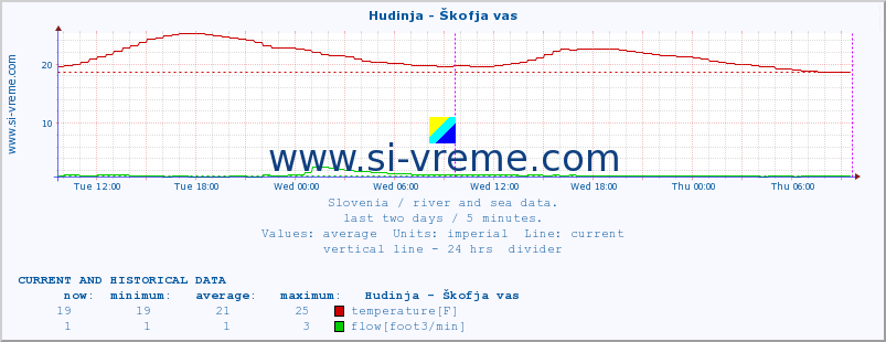  :: Hudinja - Škofja vas :: temperature | flow | height :: last two days / 5 minutes.