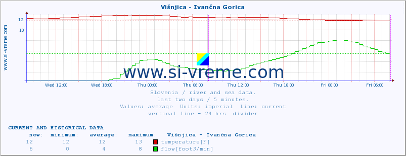  :: Višnjica - Ivančna Gorica :: temperature | flow | height :: last two days / 5 minutes.