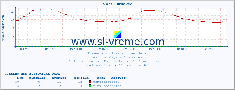  :: Soča - Kršovec :: temperature | flow | height :: last two days / 5 minutes.