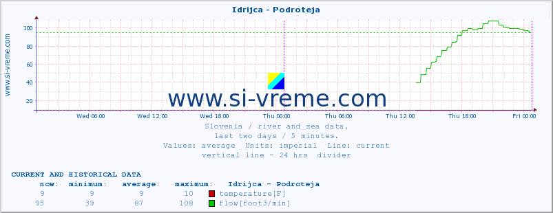  :: Idrijca - Podroteja :: temperature | flow | height :: last two days / 5 minutes.