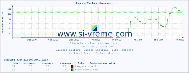  :: Reka - Cerkvenikov mlin :: temperature | flow | height :: last two days / 5 minutes.