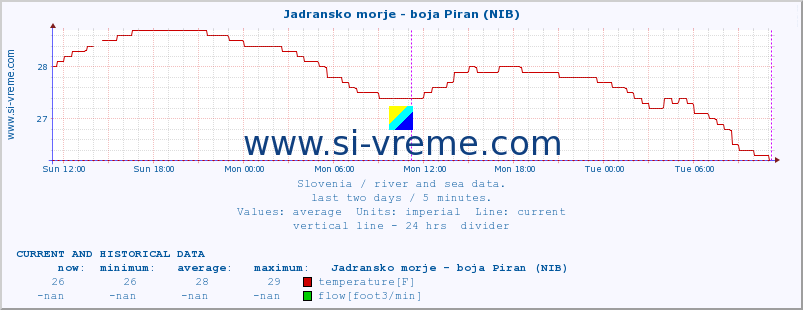  :: Jadransko morje - boja Piran (NIB) :: temperature | flow | height :: last two days / 5 minutes.