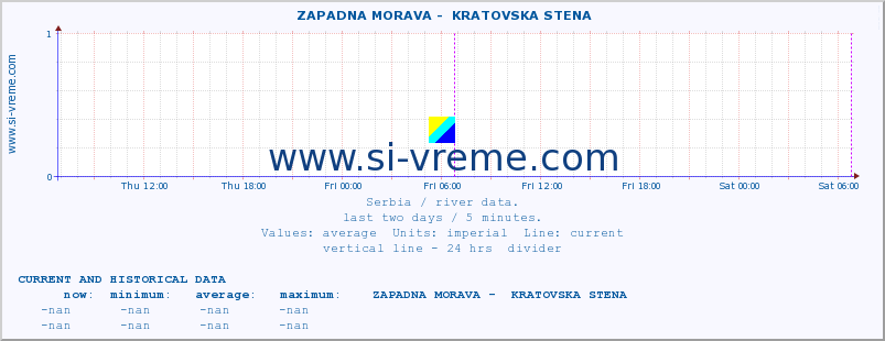  ::  ZAPADNA MORAVA -  KRATOVSKA STENA :: height |  |  :: last two days / 5 minutes.