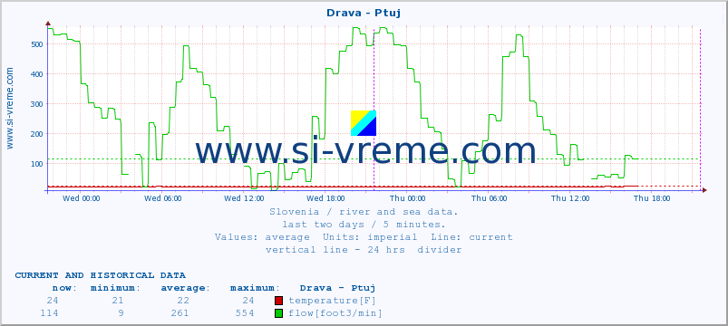  :: Drava - Ptuj :: temperature | flow | height :: last two days / 5 minutes.