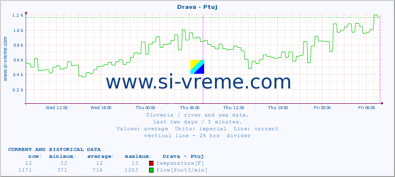  :: Drava - Ptuj :: temperature | flow | height :: last two days / 5 minutes.