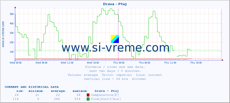  :: Drava - Ptuj :: temperature | flow | height :: last two days / 5 minutes.