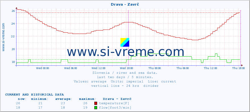  :: Drava - Zavrč :: temperature | flow | height :: last two days / 5 minutes.