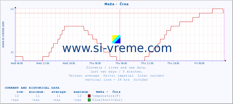  :: Meža -  Črna :: temperature | flow | height :: last two days / 5 minutes.