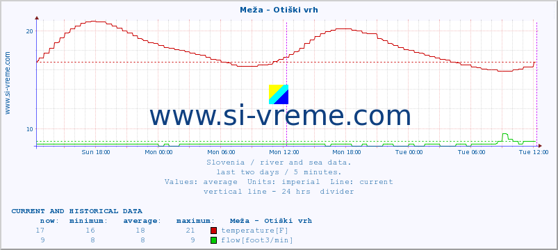  :: Meža - Otiški vrh :: temperature | flow | height :: last two days / 5 minutes.