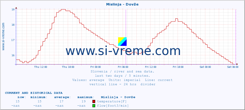  :: Mislinja - Dovže :: temperature | flow | height :: last two days / 5 minutes.