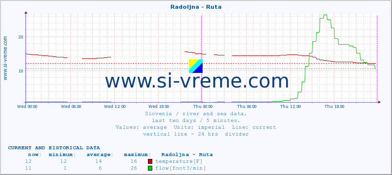  :: Radoljna - Ruta :: temperature | flow | height :: last two days / 5 minutes.