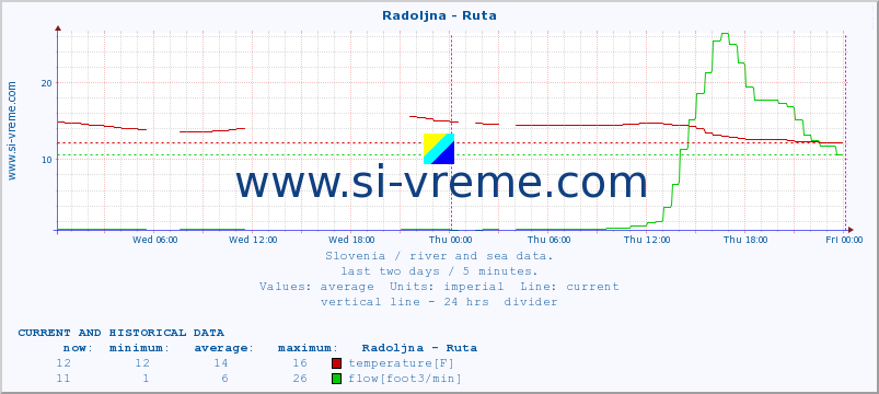  :: Radoljna - Ruta :: temperature | flow | height :: last two days / 5 minutes.