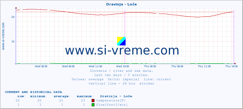  :: Dravinja - Loče :: temperature | flow | height :: last two days / 5 minutes.