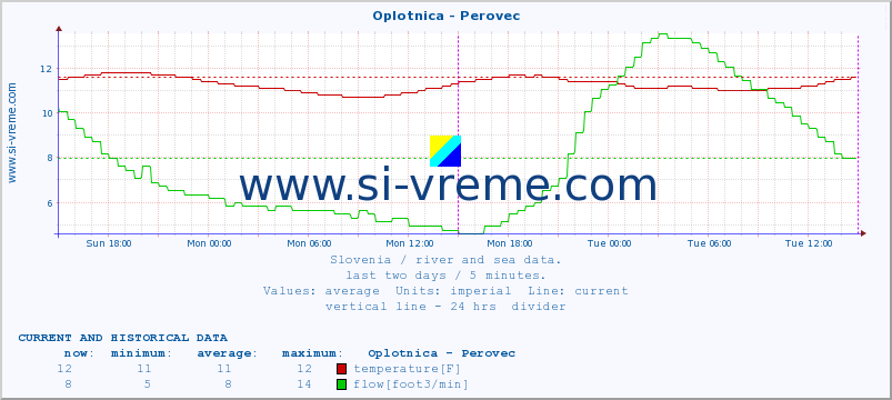  :: Oplotnica - Perovec :: temperature | flow | height :: last two days / 5 minutes.