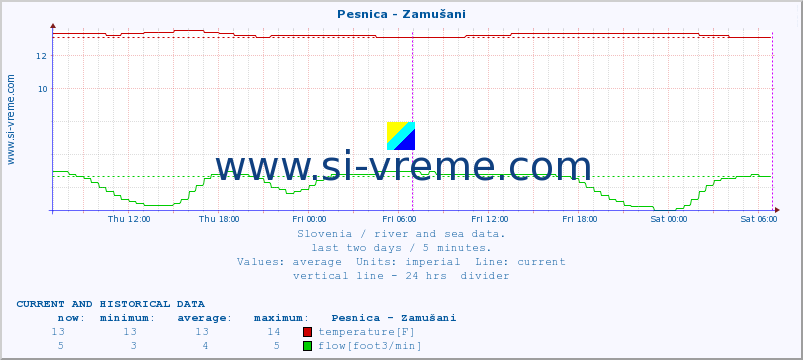  :: Pesnica - Zamušani :: temperature | flow | height :: last two days / 5 minutes.