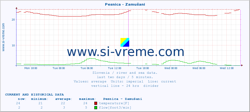  :: Pesnica - Zamušani :: temperature | flow | height :: last two days / 5 minutes.