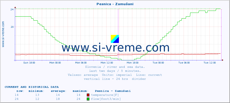  :: Pesnica - Zamušani :: temperature | flow | height :: last two days / 5 minutes.