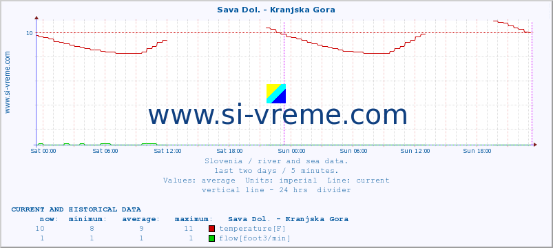  :: Sava Dol. - Kranjska Gora :: temperature | flow | height :: last two days / 5 minutes.