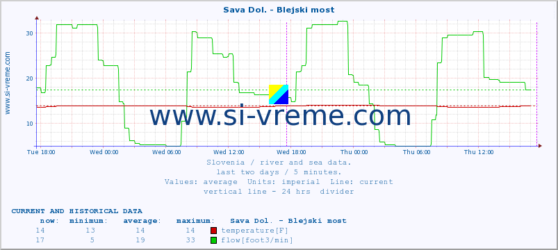  :: Sava Dol. - Blejski most :: temperature | flow | height :: last two days / 5 minutes.