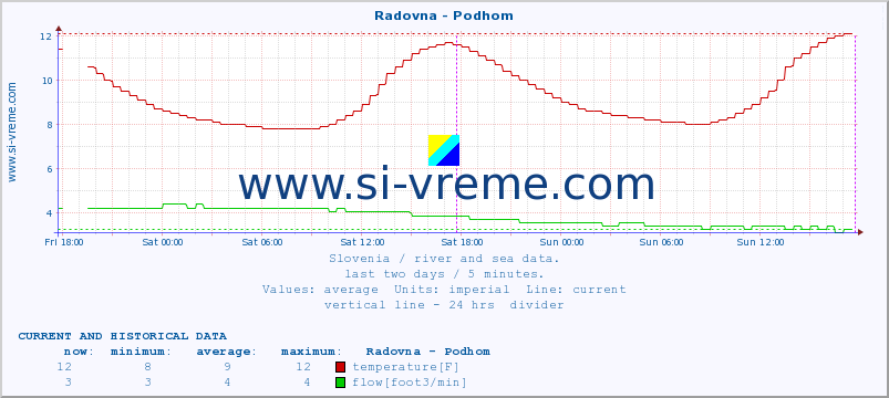  :: Radovna - Podhom :: temperature | flow | height :: last two days / 5 minutes.