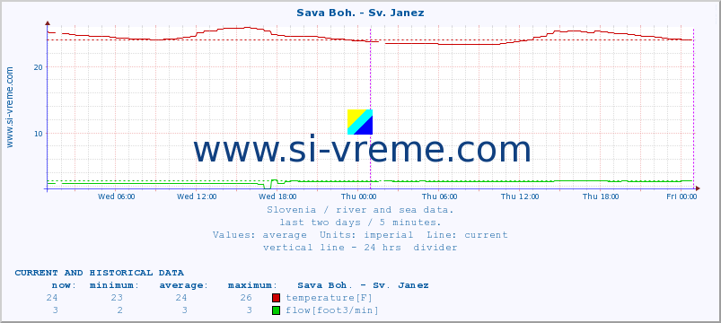  :: Sava Boh. - Sv. Janez :: temperature | flow | height :: last two days / 5 minutes.