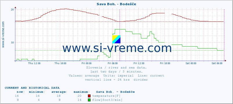  :: Sava Boh. - Bodešče :: temperature | flow | height :: last two days / 5 minutes.