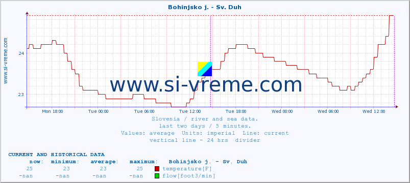  :: Bohinjsko j. - Sv. Duh :: temperature | flow | height :: last two days / 5 minutes.