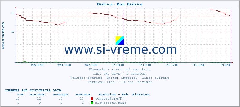  :: Bistrica - Boh. Bistrica :: temperature | flow | height :: last two days / 5 minutes.