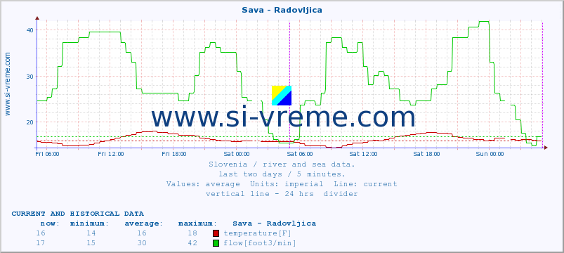  :: Sava - Radovljica :: temperature | flow | height :: last two days / 5 minutes.
