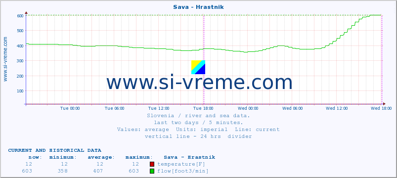  :: Sava - Hrastnik :: temperature | flow | height :: last two days / 5 minutes.