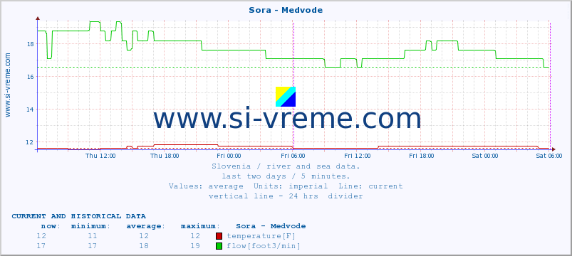  :: Sora - Medvode :: temperature | flow | height :: last two days / 5 minutes.