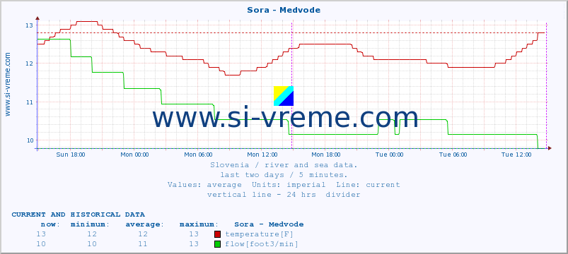  :: Sora - Medvode :: temperature | flow | height :: last two days / 5 minutes.