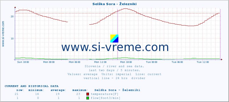  :: Selška Sora - Železniki :: temperature | flow | height :: last two days / 5 minutes.