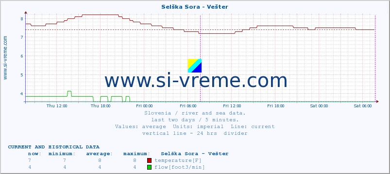  :: Selška Sora - Vešter :: temperature | flow | height :: last two days / 5 minutes.