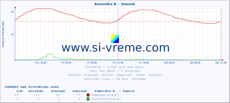  :: Kamniška B. - Kamnik :: temperature | flow | height :: last two days / 5 minutes.